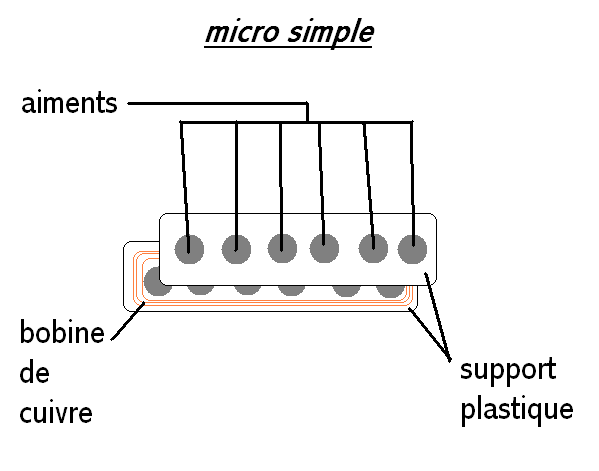 micro guitare electrique fonctionnement