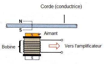 micro guitare fonctionnement