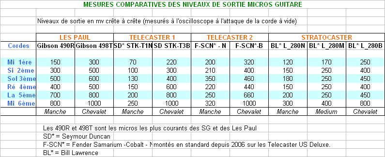 micro guitare niveau de sortie