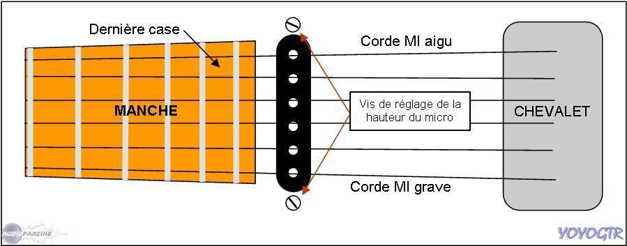 micro guitare niveau de sortie